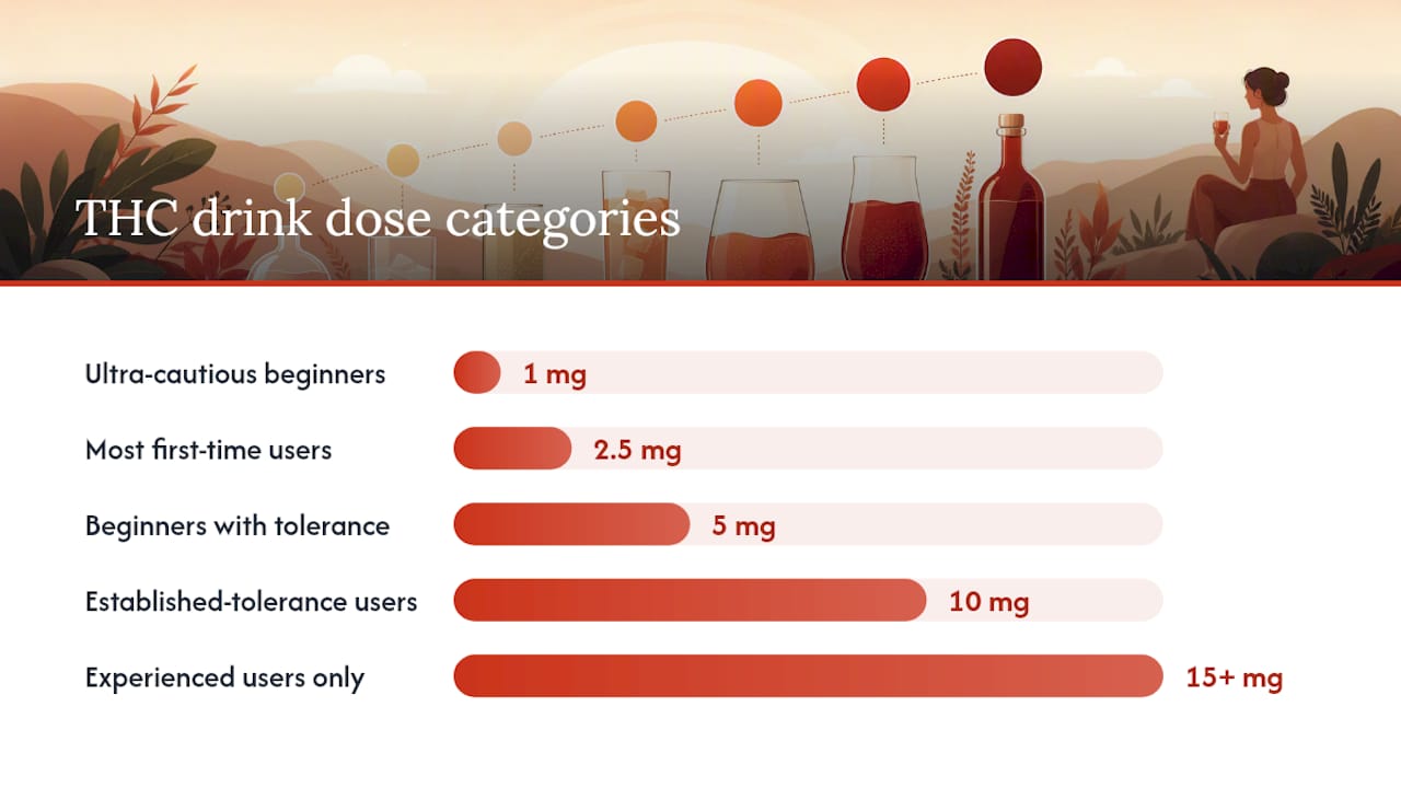 THC dosage comparison chart for beginners