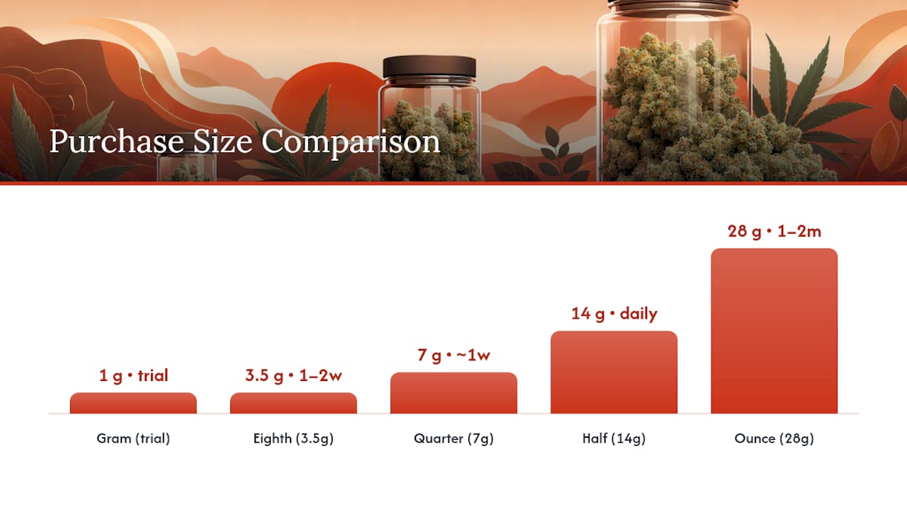 Comparison diagram of cannabis purchase weight tiers