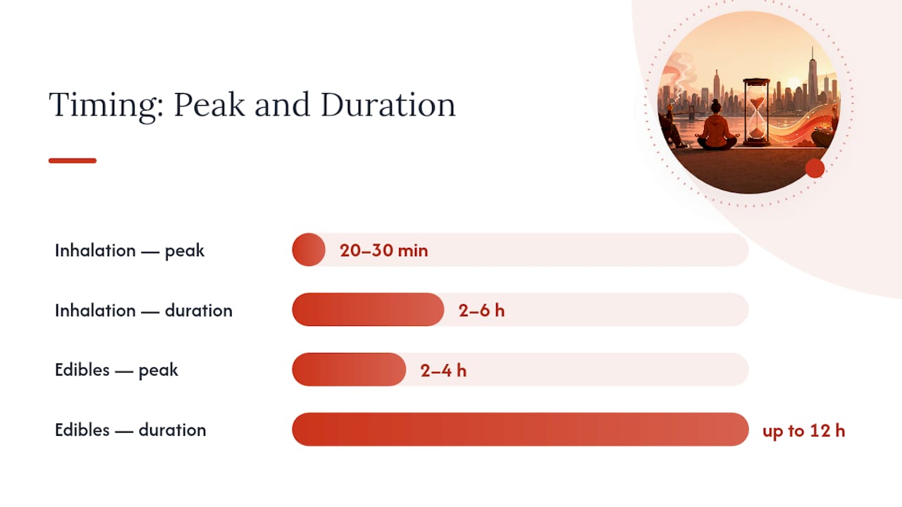 Timing comparison for inhalation and edibles