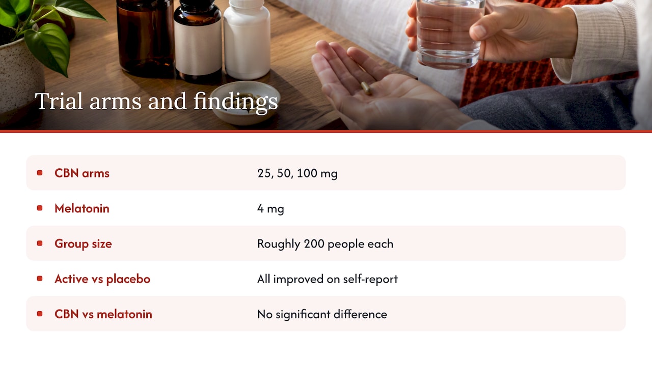 Trial comparison of CBN, melatonin and placebo