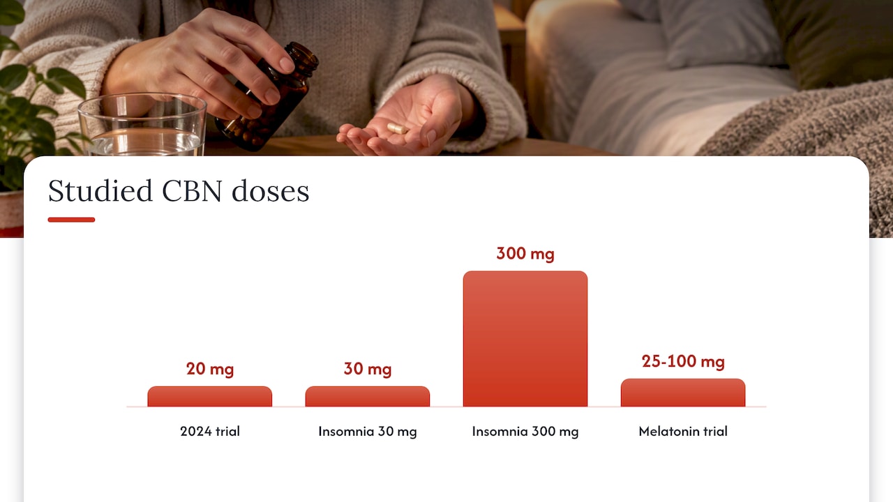 CBN dosage for sleep: what has been studied — overview diagram