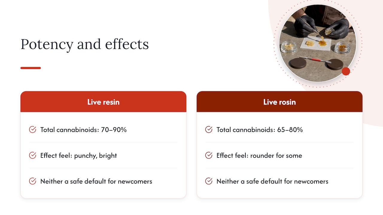 Potency: is live rosin really stronger? — overview diagram